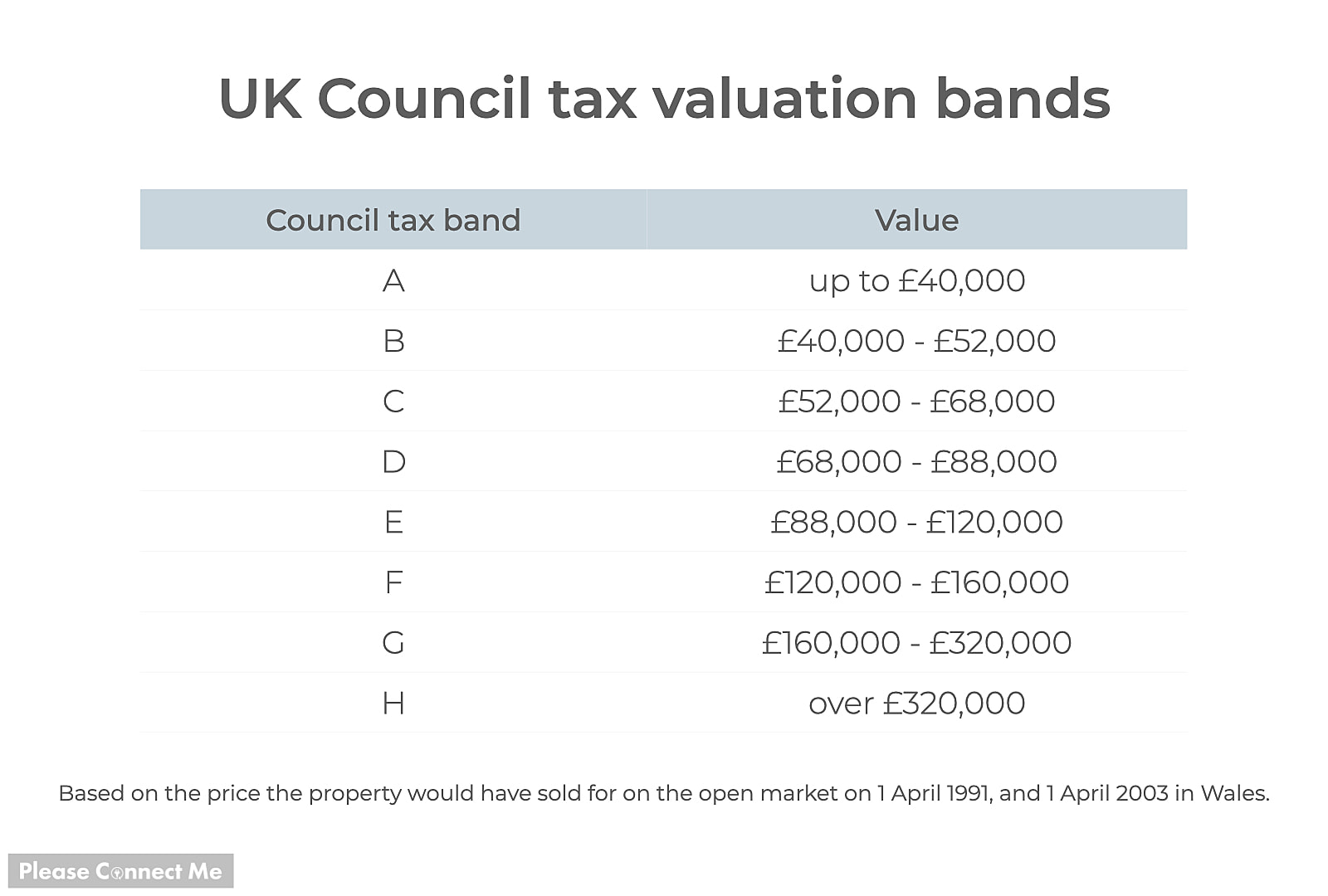 Council tax bands Table showing UK council tax valuation bands